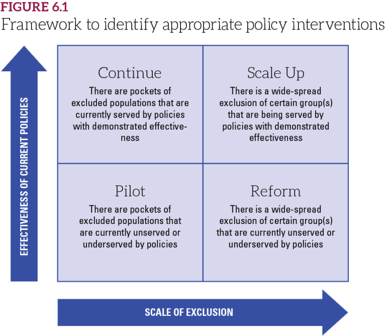 Framework to identify appropriate policy interventions