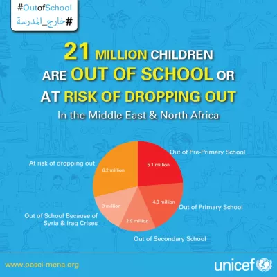 Infographic with a pie chart highlighting countries where 21 million children are at risk of dropping out of school in the Middle East and North Africa