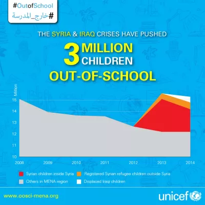 Infographic with graph highlighting that 3 million children in Iraq and Syria have been pushed out of school