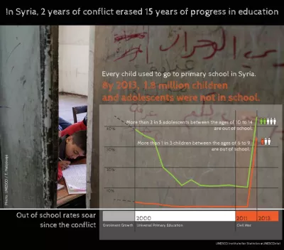 Infographic with a door open ajar revealing kids in a classroom writing at their desks and text in English – In Syria, 2 years of conflict erased 15 years of progress in education.